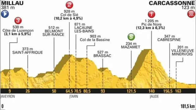 Stage 15 profile