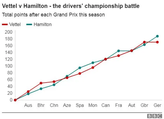 Sebastian Vettel v Lewis Hamilton