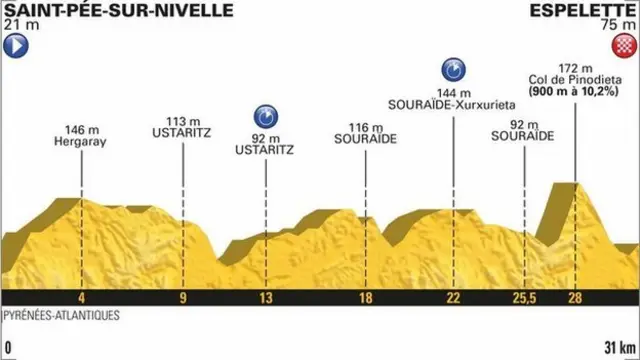 Stage 20 profile