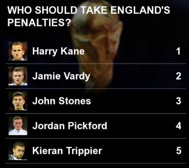 England's penalty takers?