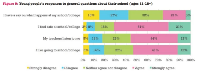 Survey results