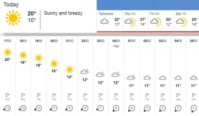 Weather graphic