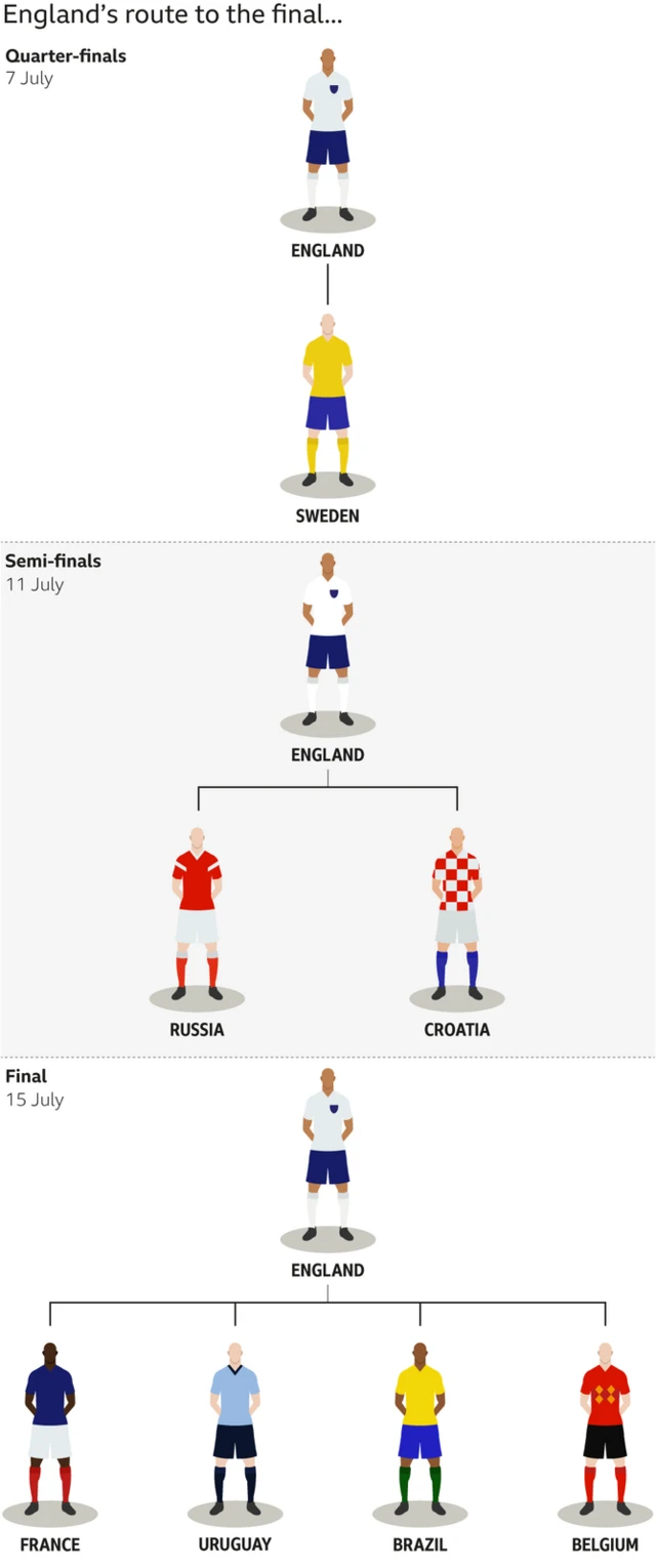 England's route to teh final