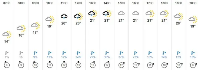 Weather graphic