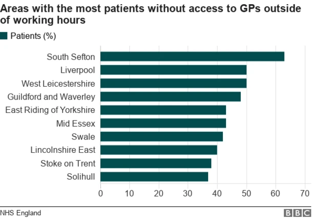 Graph showing areas with the most patients without access to GPs outside of working hours