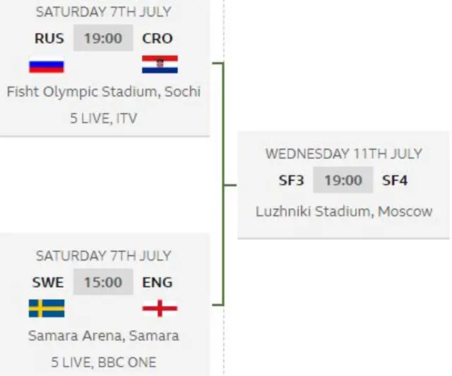 World Cup knockout stage