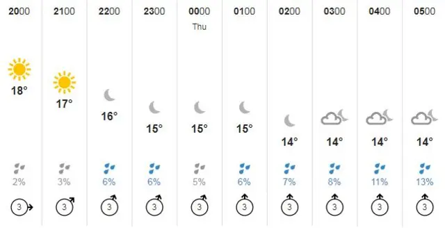 Guernsey weather