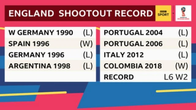 Penalty stats for england