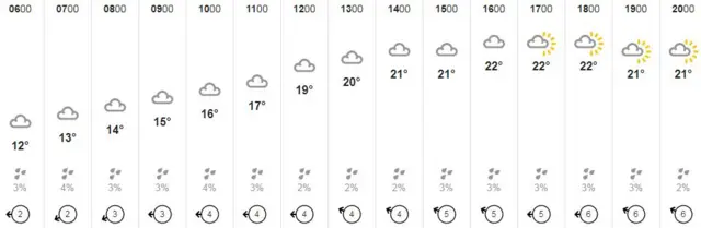 Weather graphic