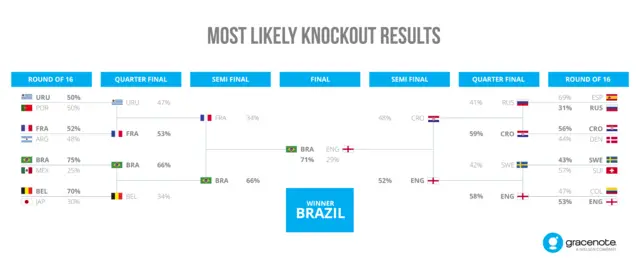 Most likely knockout results