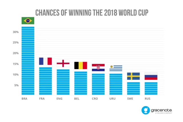 World Cup chances