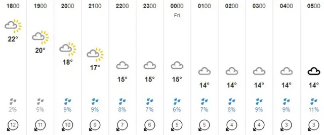 Weather graphic