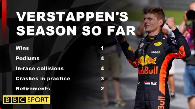 A graphic for Max Verstappen's stats so far this season. Wins: 1 - Podiums: 4 - In-race collisions: 4 - Practice crashes: 2 - Retirements: 2