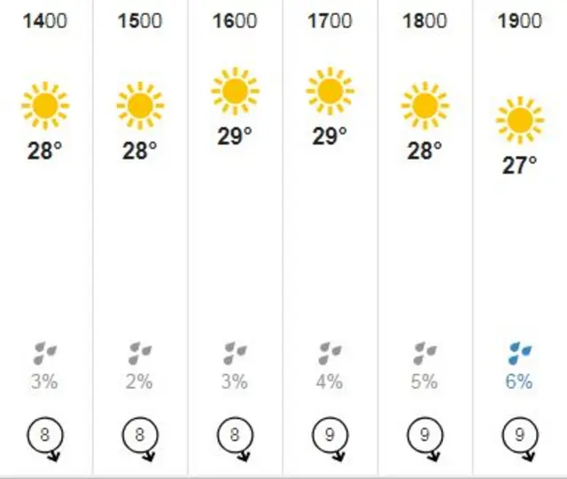 Bristol weather
