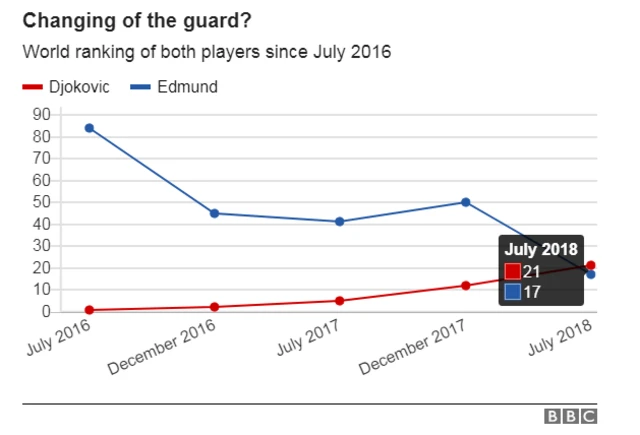 Djokovic v Edmund