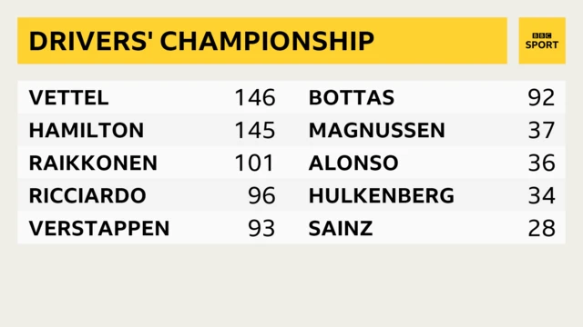 Drivers' championship