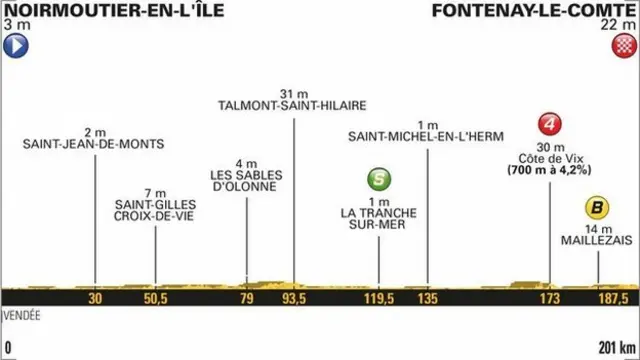 Stage one profile