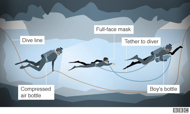 A graphic showing how divers would bring the boys out