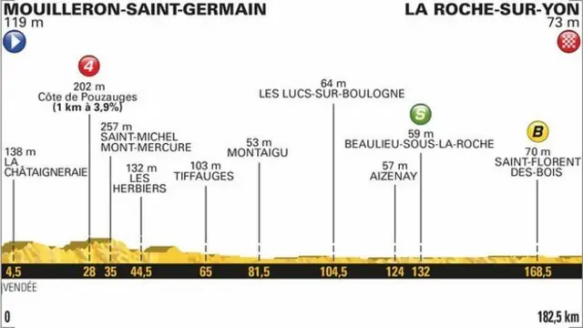 Stage two profile