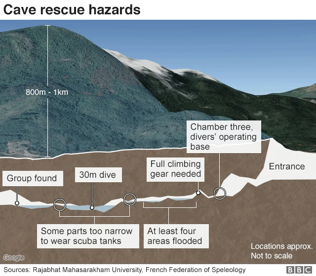 Cave rescue hazards