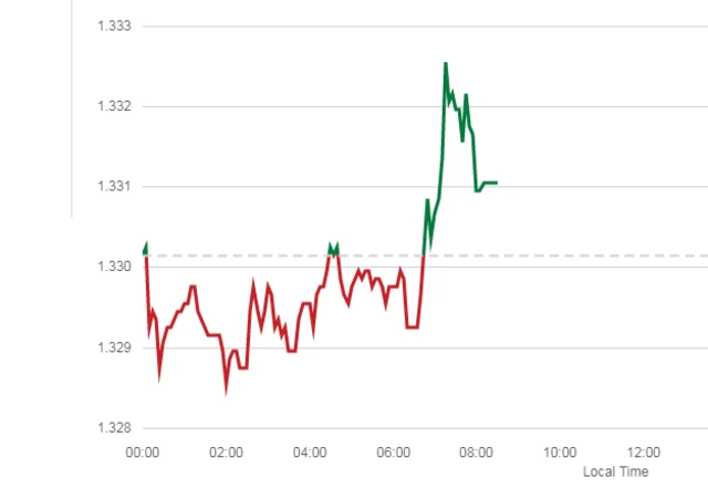 Pound dollar graph