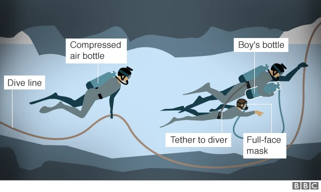 Graphic showing divers leading boy out of cave