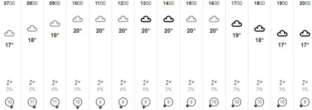 Weather graphic