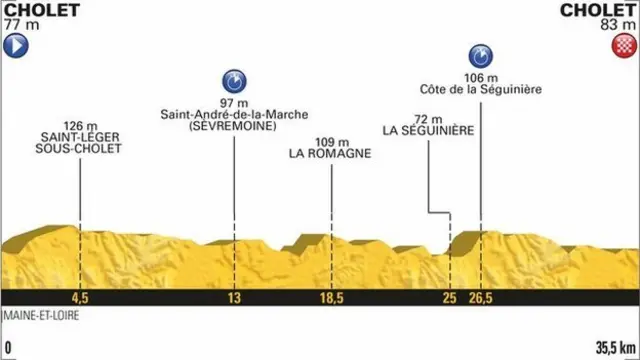 Stage three profile