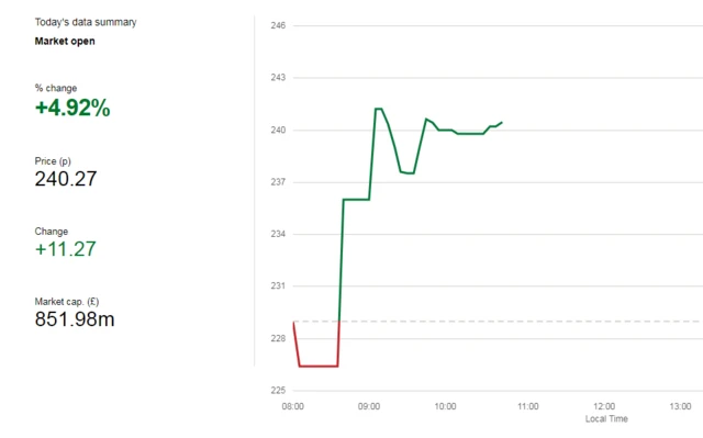 Stobart Group share graph