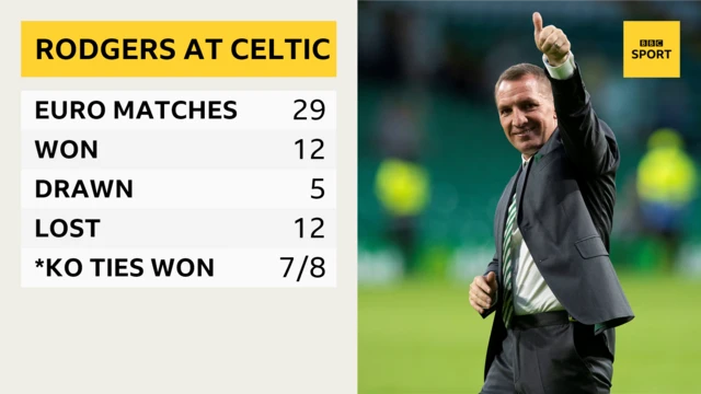 Brendan Rodgers' European record at Celtic