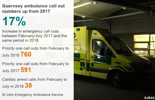 Ambulance statistics