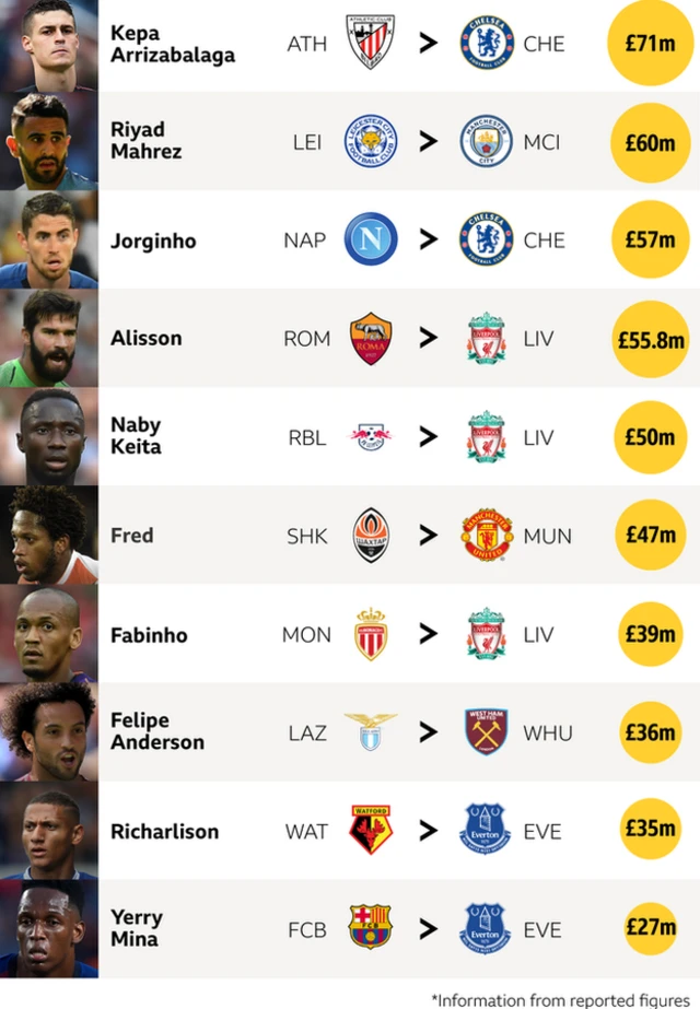 Top 10 signings