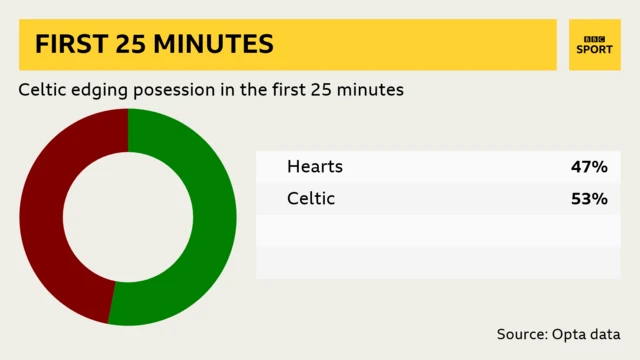 Possession stats first 25 minutes