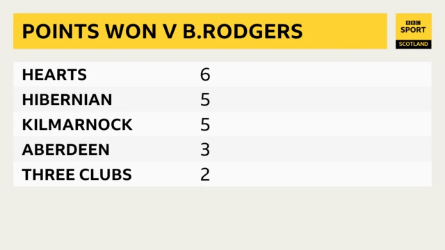 Record v Brendan Rodgers