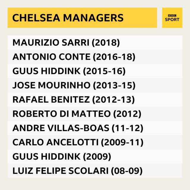 Chelsea managers