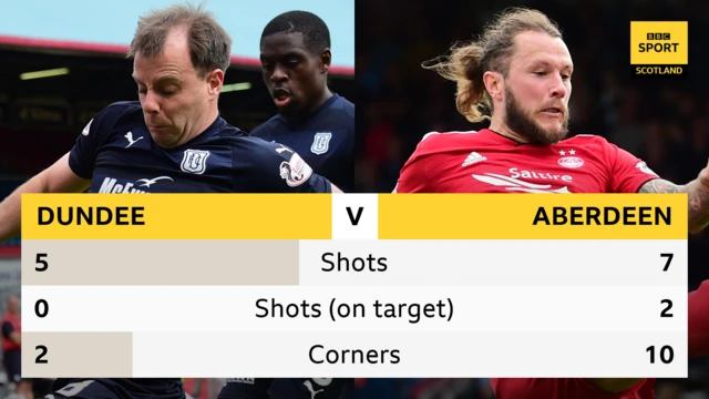 Dundee v Aberdeen stats