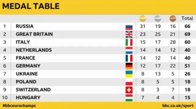 Medal table