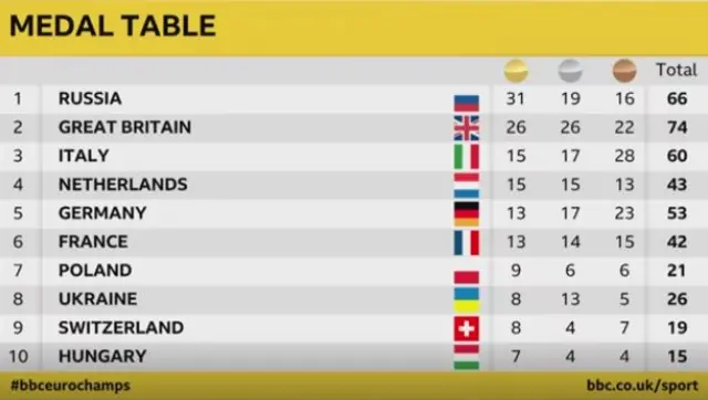 Final table