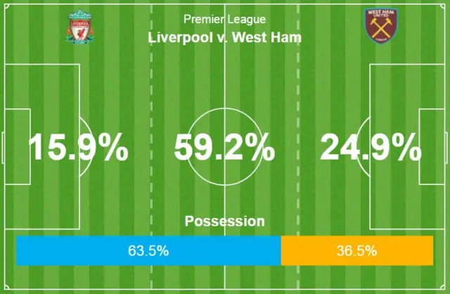 First-half possession