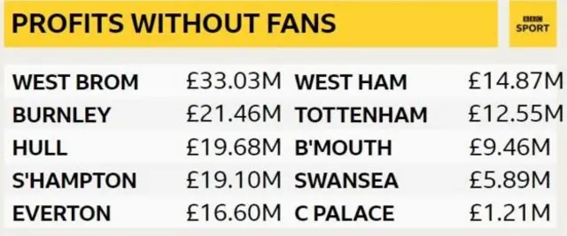 The list of Premier League clubs who could have made a pre-tax profit without matchday income in 2016-17 and the sum of those profits