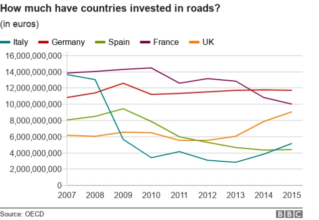 A chart shows road investments by country