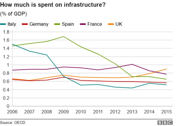 A chart shows investment in infrastructure by country