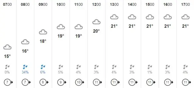 BBC Weather graphic