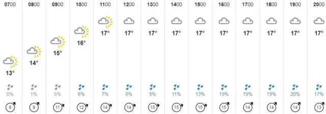 Weather graphic