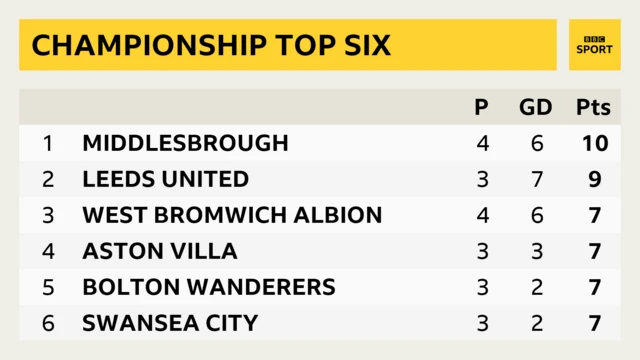 Championship top six