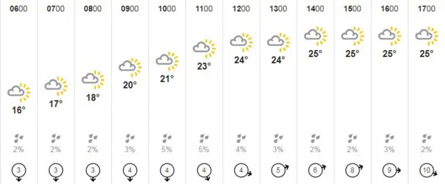 Weather