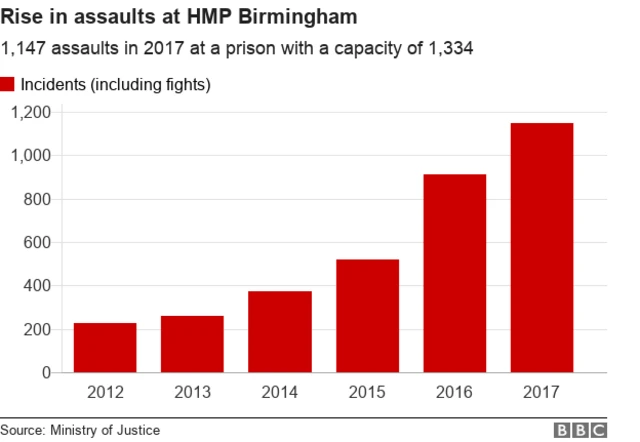 Rise in assaults at HMP Birmingham between 2012 and 2017