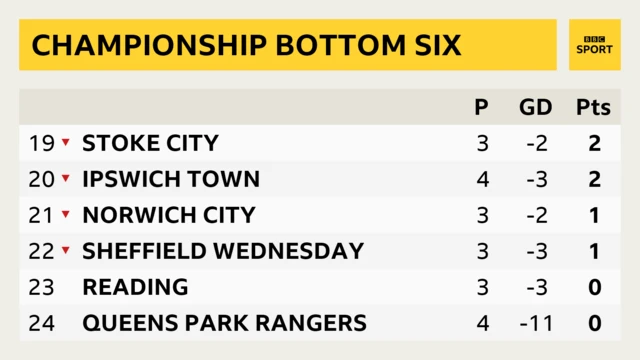 Championship bottom six