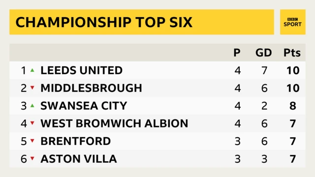 Championship table