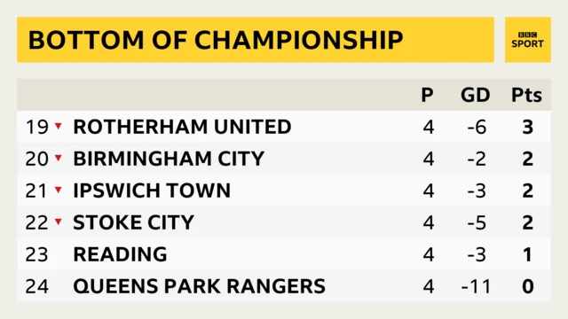 Championship table